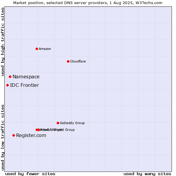 Market position of Register.com vs. Namespace vs. IDC Frontier