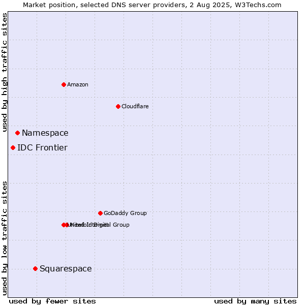 Market position of Squarespace vs. Namespace vs. IDC Frontier