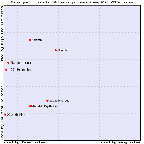 Market position of Namespace vs. IDC Frontier vs. StableHost