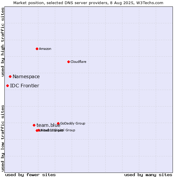 Market position of team.blue vs. Namespace vs. IDC Frontier