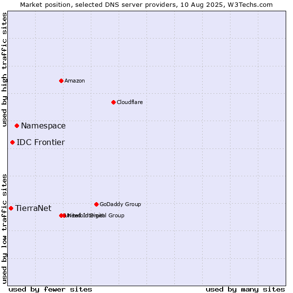 Market position of Namespace vs. IDC Frontier vs. TierraNet