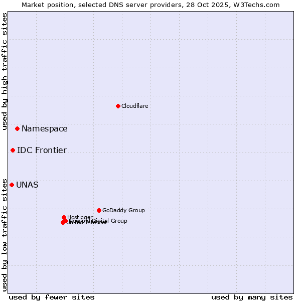 Market position of Namespace vs. IDC Frontier vs. UNAS