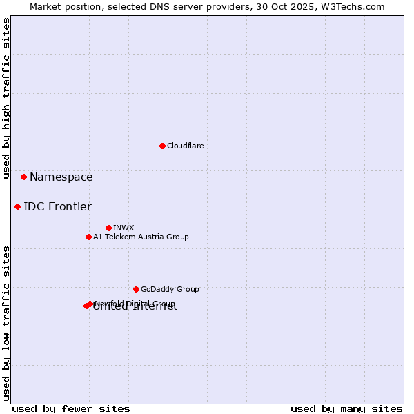 Market position of United Internet vs. Namespace vs. IDC Frontier