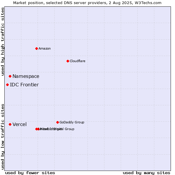 Market position of Namespace vs. Vercel vs. IDC Frontier