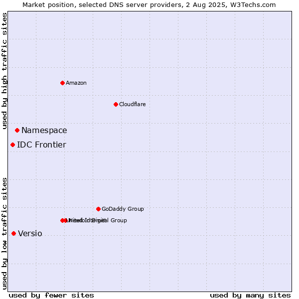 Market position of Namespace vs. Versio vs. IDC Frontier