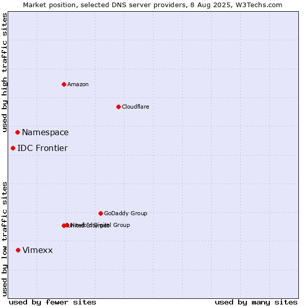 Market position of Vimexx vs. Namespace vs. IDC Frontier