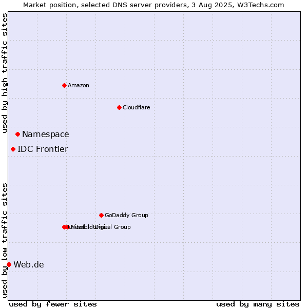 Market position of Namespace vs. IDC Frontier vs. Web.de