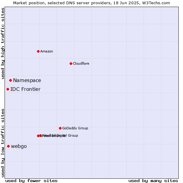 Market position of Namespace vs. webgo vs. IDC Frontier