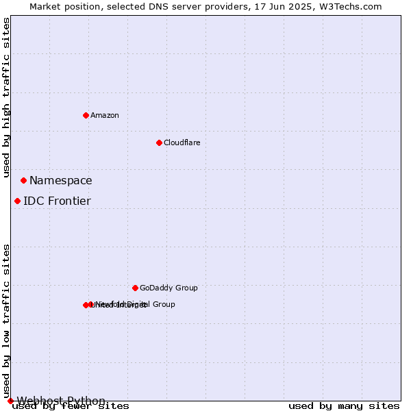 Market position of Namespace vs. IDC Frontier vs. Webhost Python