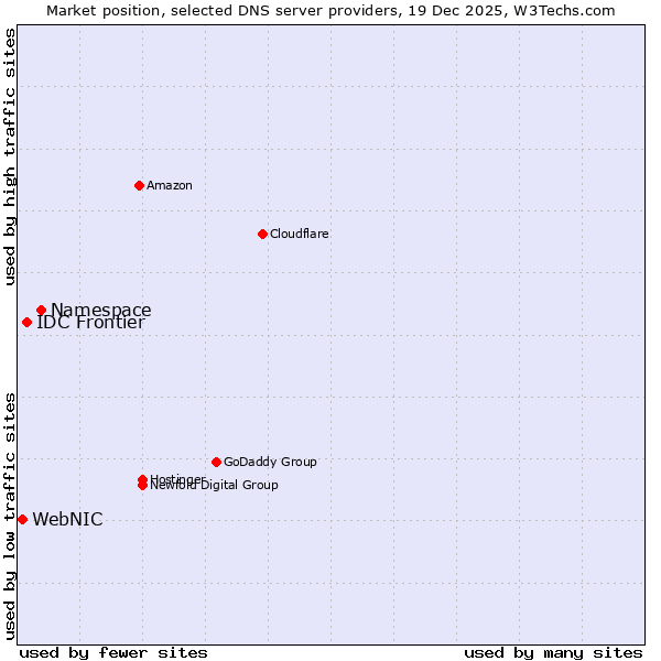 Market position of Namespace vs. IDC Frontier vs. WebNIC