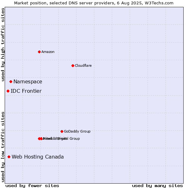 Market position of Namespace vs. Web Hosting Canada vs. IDC Frontier