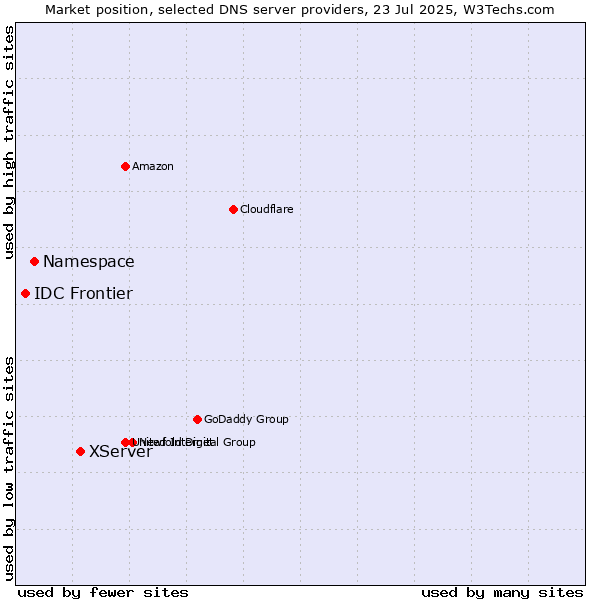 Market position of XServer vs. Namespace vs. IDC Frontier