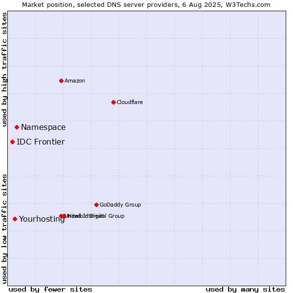 Market position of Namespace vs. Yourhosting vs. IDC Frontier