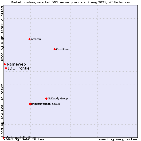 Market position of IDC Frontier vs. NameWeb vs. Webhost Python