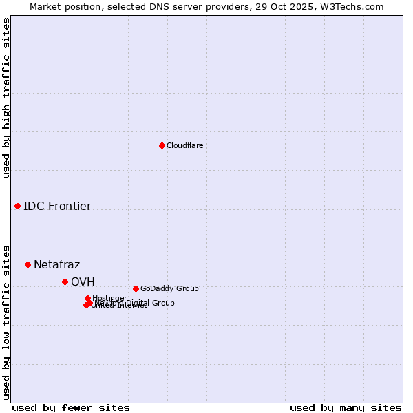 Market position of OVH vs. Netafraz vs. IDC Frontier