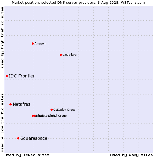 Market position of Squarespace vs. Netafraz vs. IDC Frontier