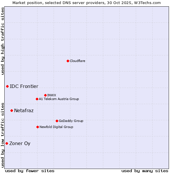 Market position of Netafraz vs. IDC Frontier vs. Zoner Oy