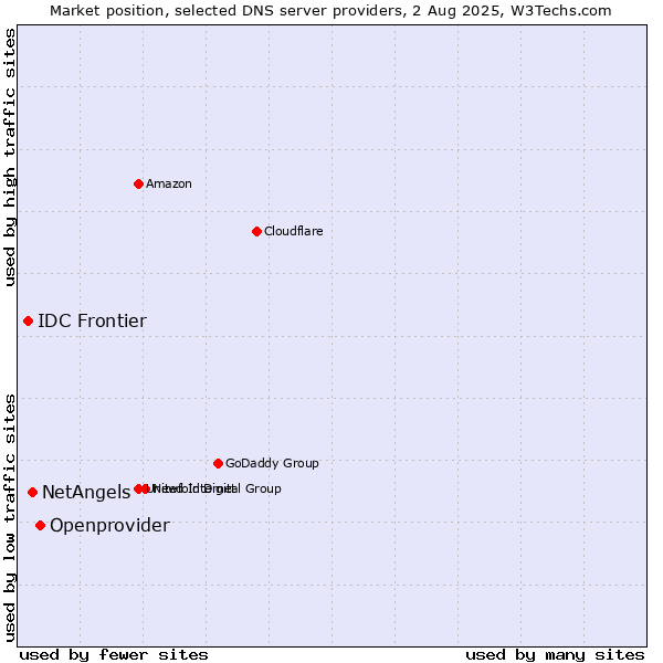 Market position of Openprovider vs. NetAngels vs. IDC Frontier