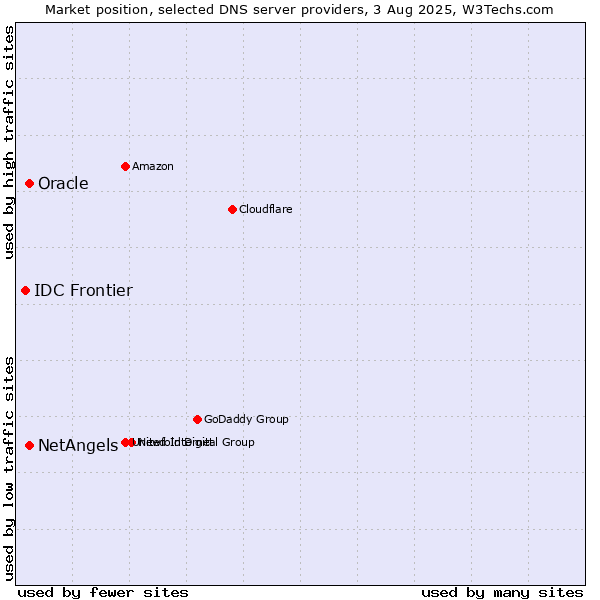 Market position of NetAngels vs. Oracle vs. IDC Frontier