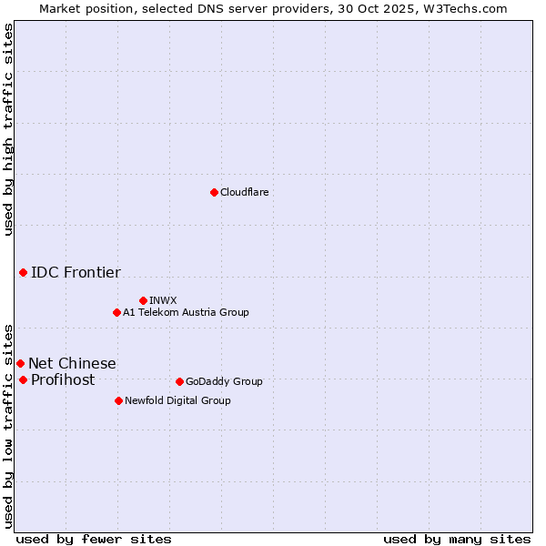 Market position of Profihost vs. IDC Frontier vs. Net Chinese