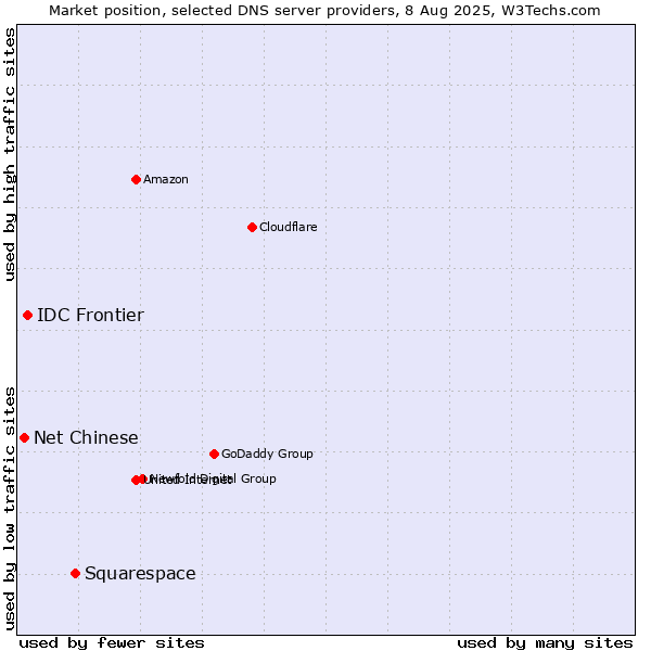 Market position of Squarespace vs. IDC Frontier vs. Net Chinese