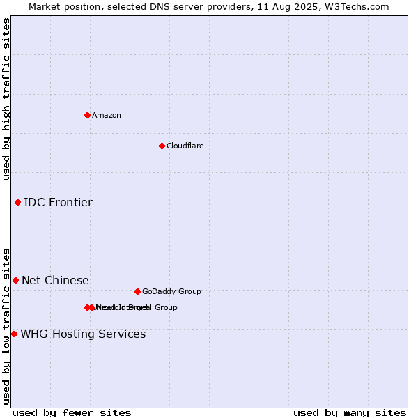Market position of IDC Frontier vs. Net Chinese vs. WHG Hosting Services