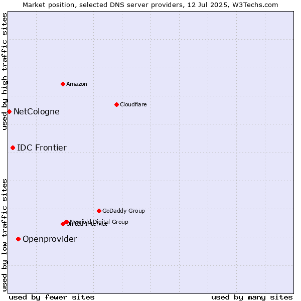 Market position of Openprovider vs. IDC Frontier vs. NetCologne