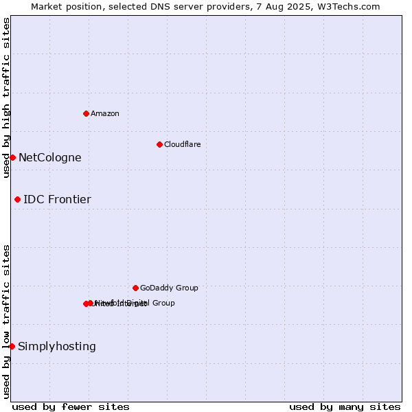 Market position of IDC Frontier vs. NetCologne vs. Simplyhosting