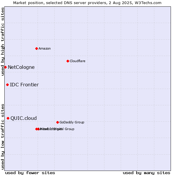 Market position of QUIC.cloud vs. IDC Frontier vs. NetCologne