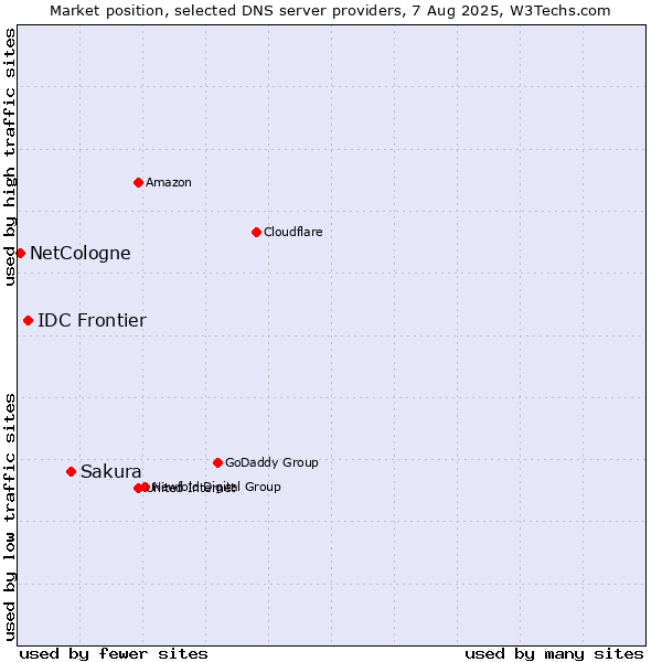 Market position of Sakura vs. IDC Frontier vs. NetCologne