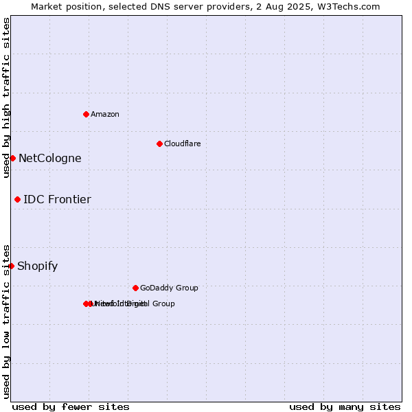 Market position of IDC Frontier vs. NetCologne vs. Shopify