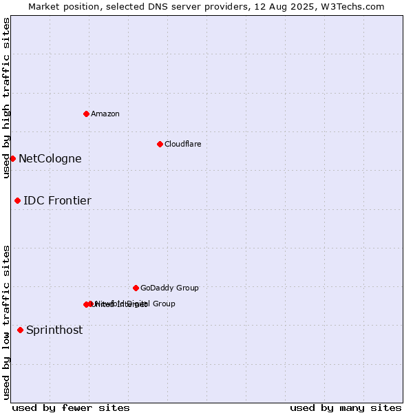 Market position of Sprinthost vs. IDC Frontier vs. NetCologne