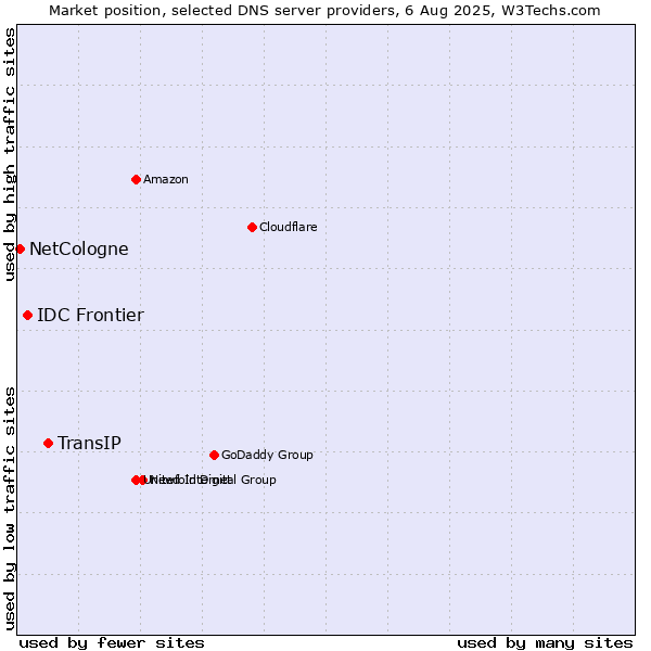 Market position of TransIP vs. IDC Frontier vs. NetCologne