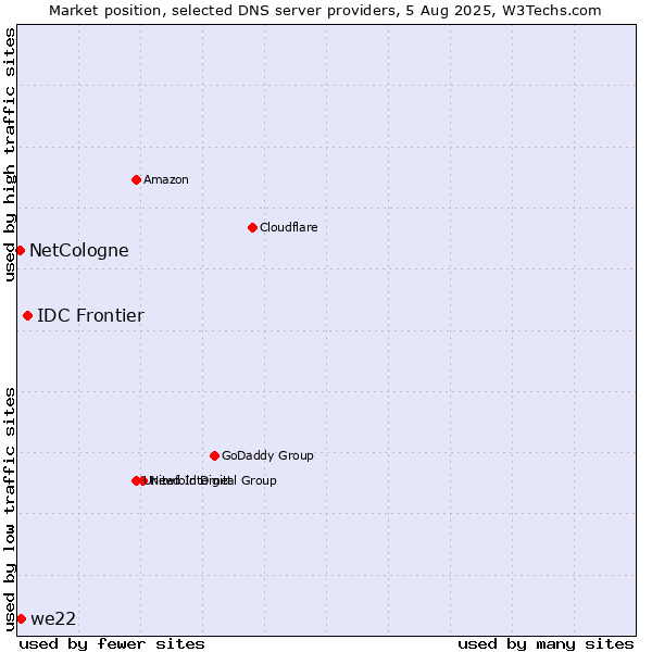 Market position of IDC Frontier vs. we22 vs. NetCologne