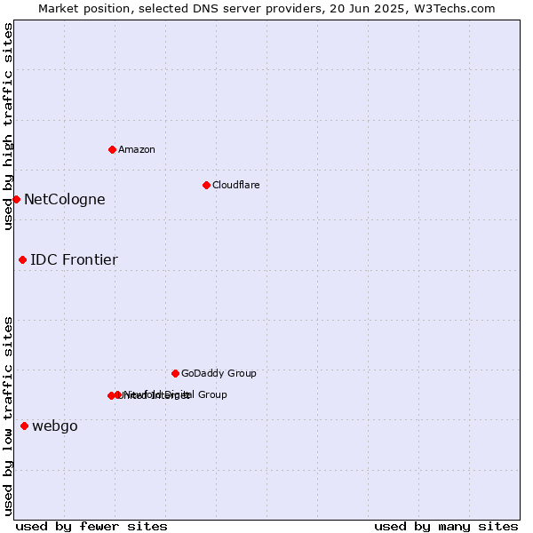 Market position of webgo vs. IDC Frontier vs. NetCologne