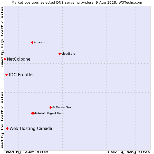 Market position of Web Hosting Canada vs. IDC Frontier vs. NetCologne