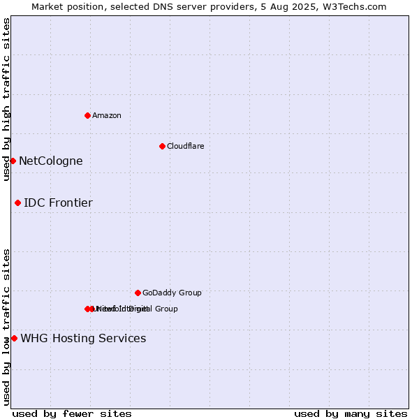 Market position of IDC Frontier vs. WHG Hosting Services vs. NetCologne