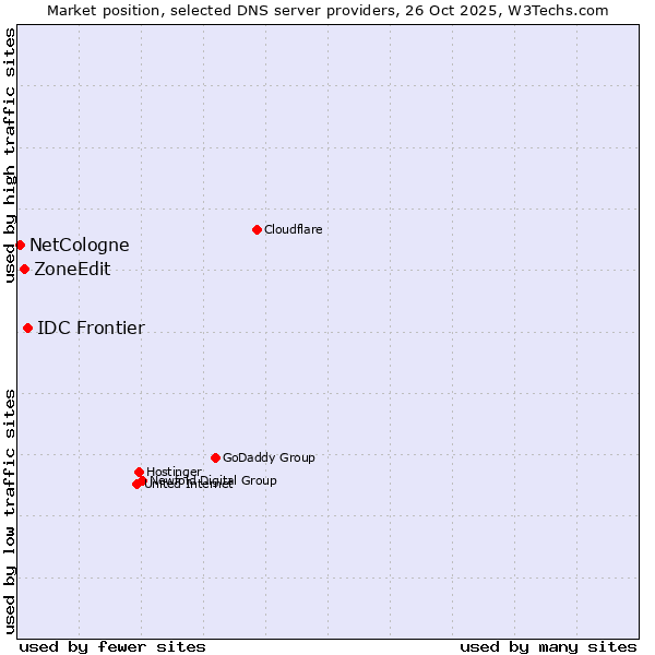 Market position of IDC Frontier vs. ZoneEdit vs. NetCologne