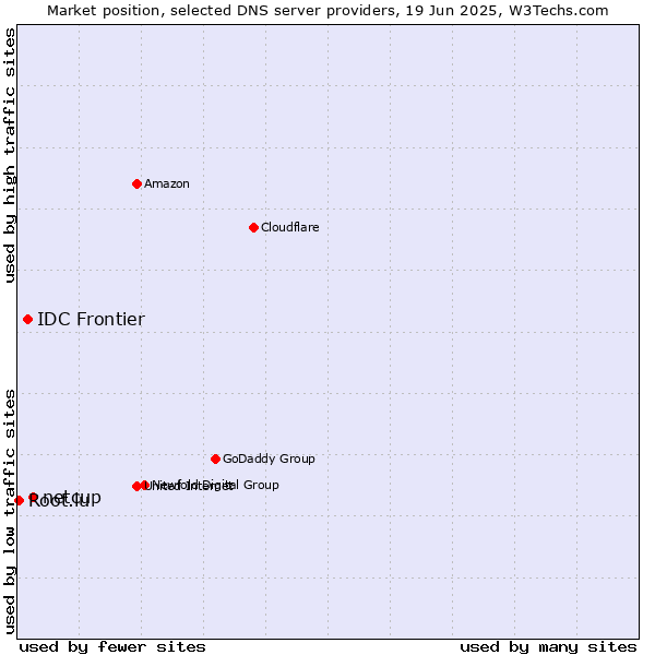 Market position of netcup vs. IDC Frontier vs. Root.lu