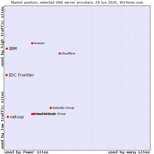 Market position of netcup vs. IBM vs. IDC Frontier