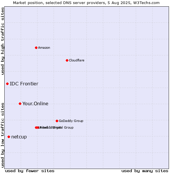 Market position of Your.Online vs. netcup vs. IDC Frontier