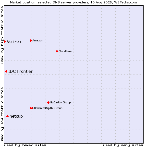 Market position of netcup vs. IDC Frontier vs. Verizon