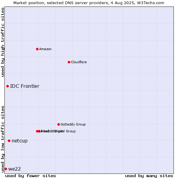 Market position of netcup vs. IDC Frontier vs. we22