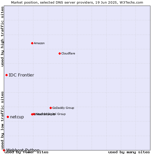 Market position of netcup vs. IDC Frontier vs. Webhost Python