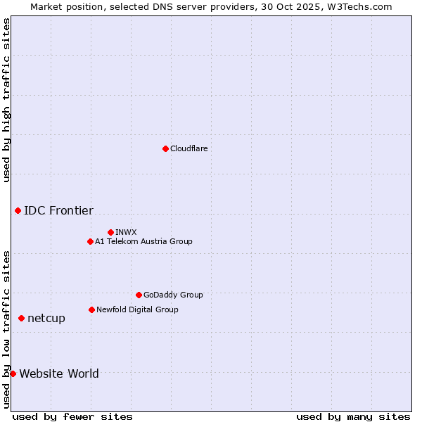 Market position of netcup vs. IDC Frontier vs. Website World