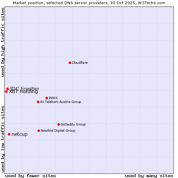 Market position of netcup vs. IDC Frontier vs. XBT Holding