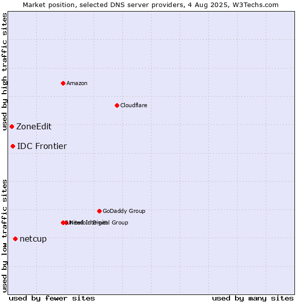 Market position of netcup vs. IDC Frontier vs. ZoneEdit