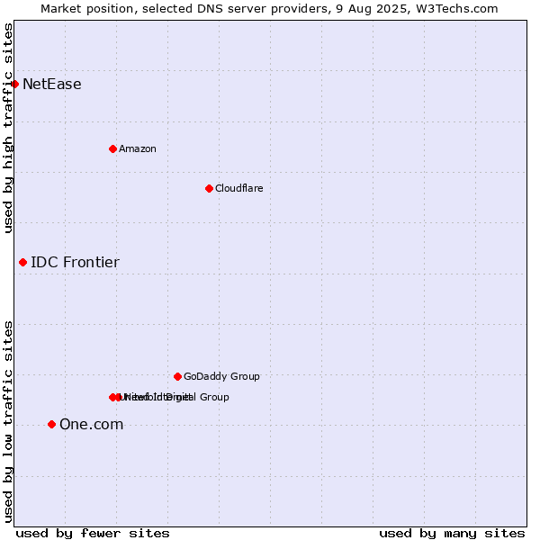 Market position of One.com vs. IDC Frontier vs. NetEase