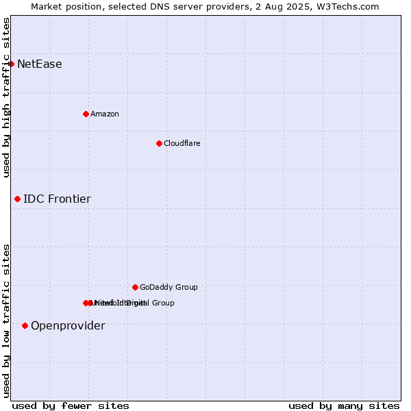 Market position of Openprovider vs. IDC Frontier vs. NetEase