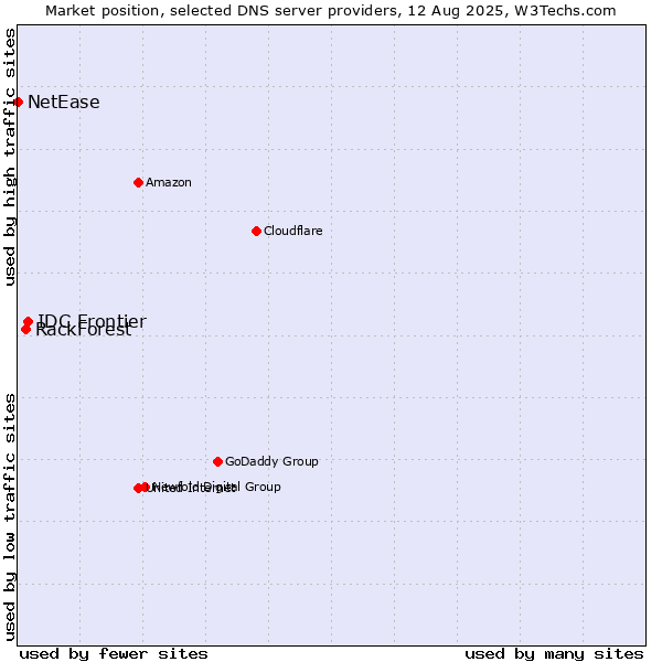 Market position of IDC Frontier vs. RackForest vs. NetEase